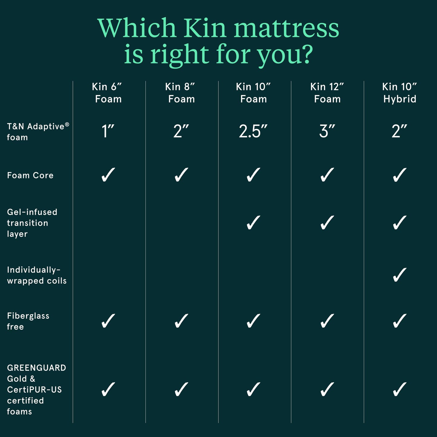 Kin by Tuft & Needle Medium Plush 10" Twin XL Hybrid Mattress, Cooling, Pressure Relief, and Individually-Wrapped Coils, 100 Night Trial, Fiberglass-Free, CertiPUR-US, 10-Year Limited Warranty