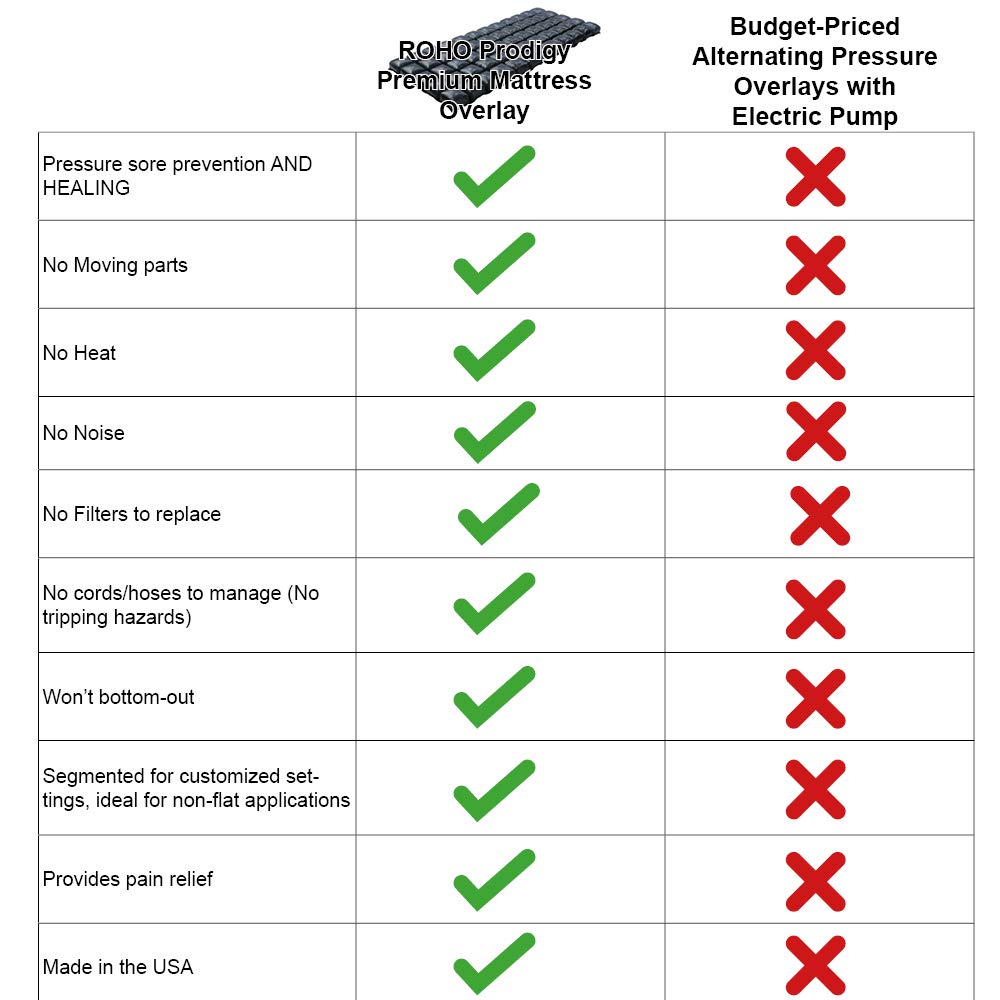 Roho Prodigy Premium Mattress Overlay, Voted #1 Non-Powered Overlay. Exclusive Dry-Flotation Technology. Exceeds Alternating Pressure Overlay Performance. No Heat, Noise, or Costly Moving Parts!