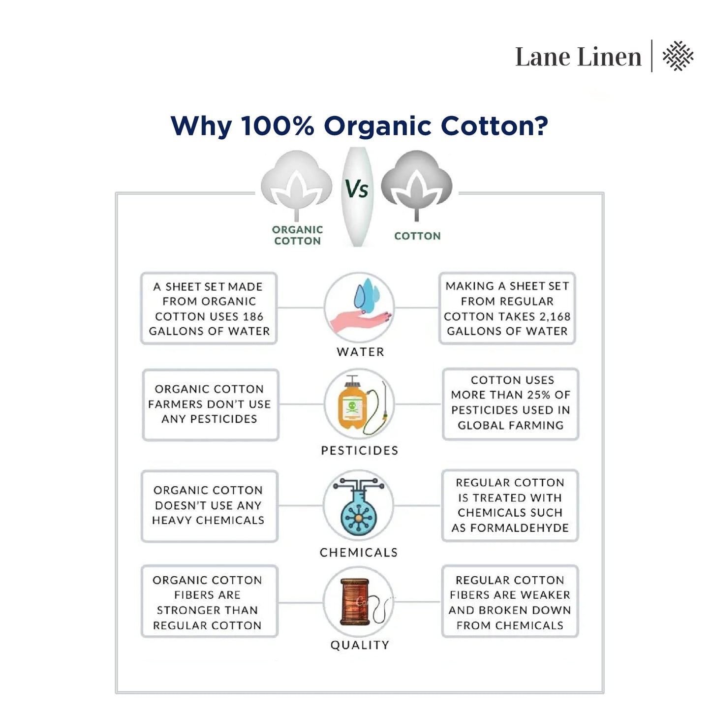 LANE LINEN 100% Organic Cotton Twin Sheets Set, 6Pc Twin Bed Sheets, Breathable Cotton Sheets Twin Size Bed Set, Dorm Room Essentials with 15" Deep Pocket Fitted Sheet - White Twin Sheets (2 Pack)