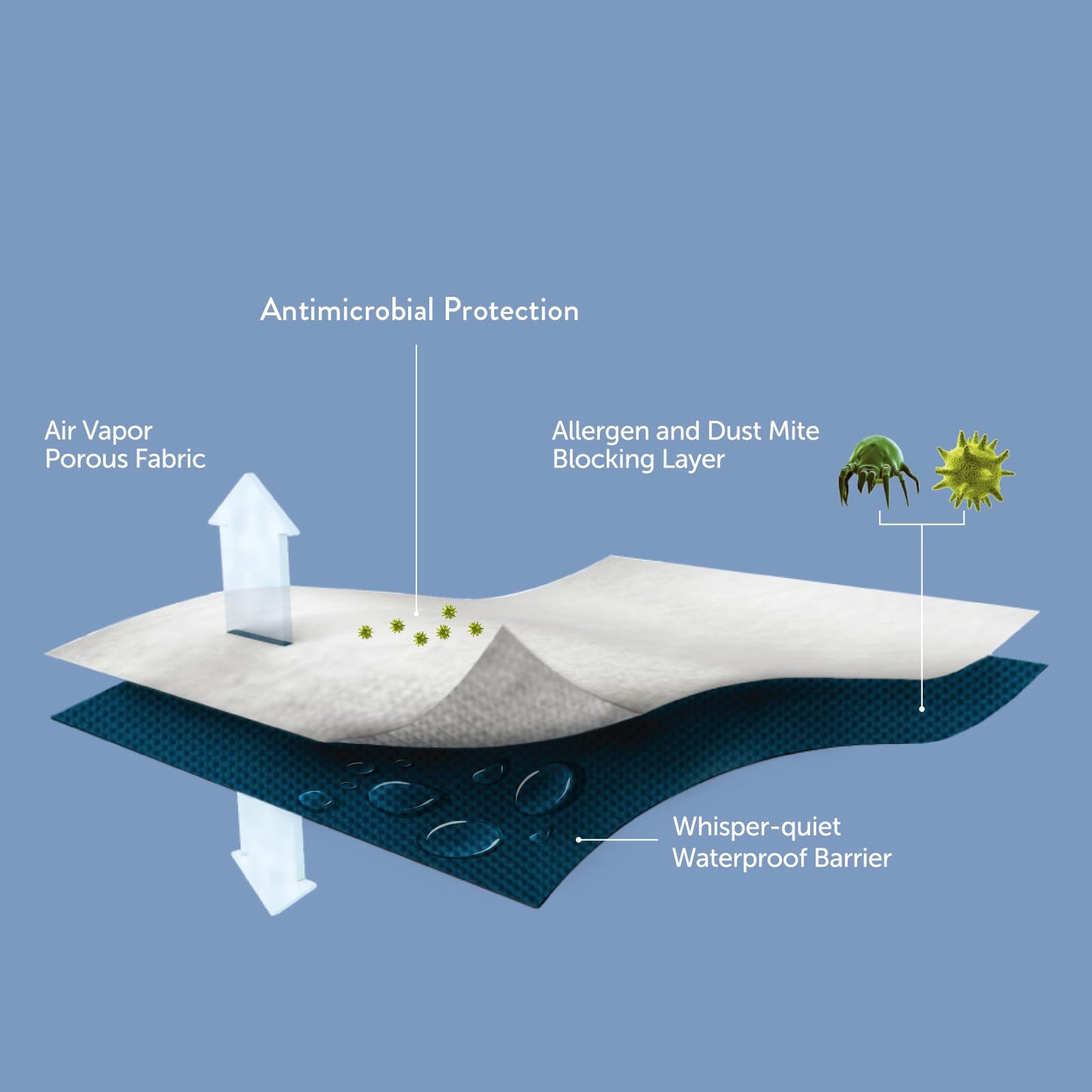 Surefit Freshguard Essential Queen Size Zipped Mattress Encasement, 100% Waterproof Top, Breathable & Quiet, Odor-Resistant Mattress Encasement, Fits 6"-11" Mattresses, Washable