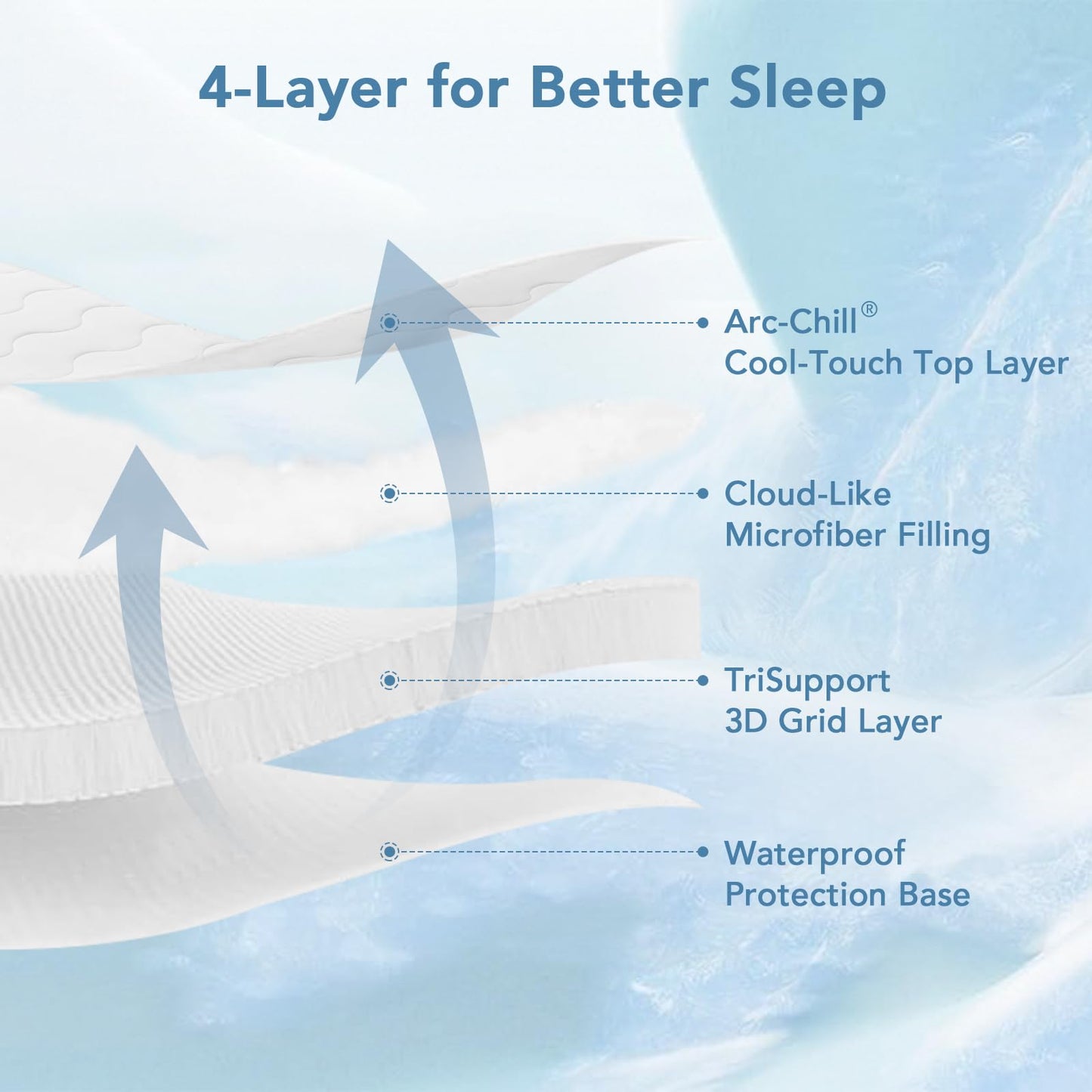 Cooling Mattress Pad for Hot Sleepers, Queen Size, Waterproof, Cool-to-Touch with Arc-Chill 3.0, Breathable Fluffy Feel, Mattress Protector Cover Machine Washable, Deep Pocket up to 21"