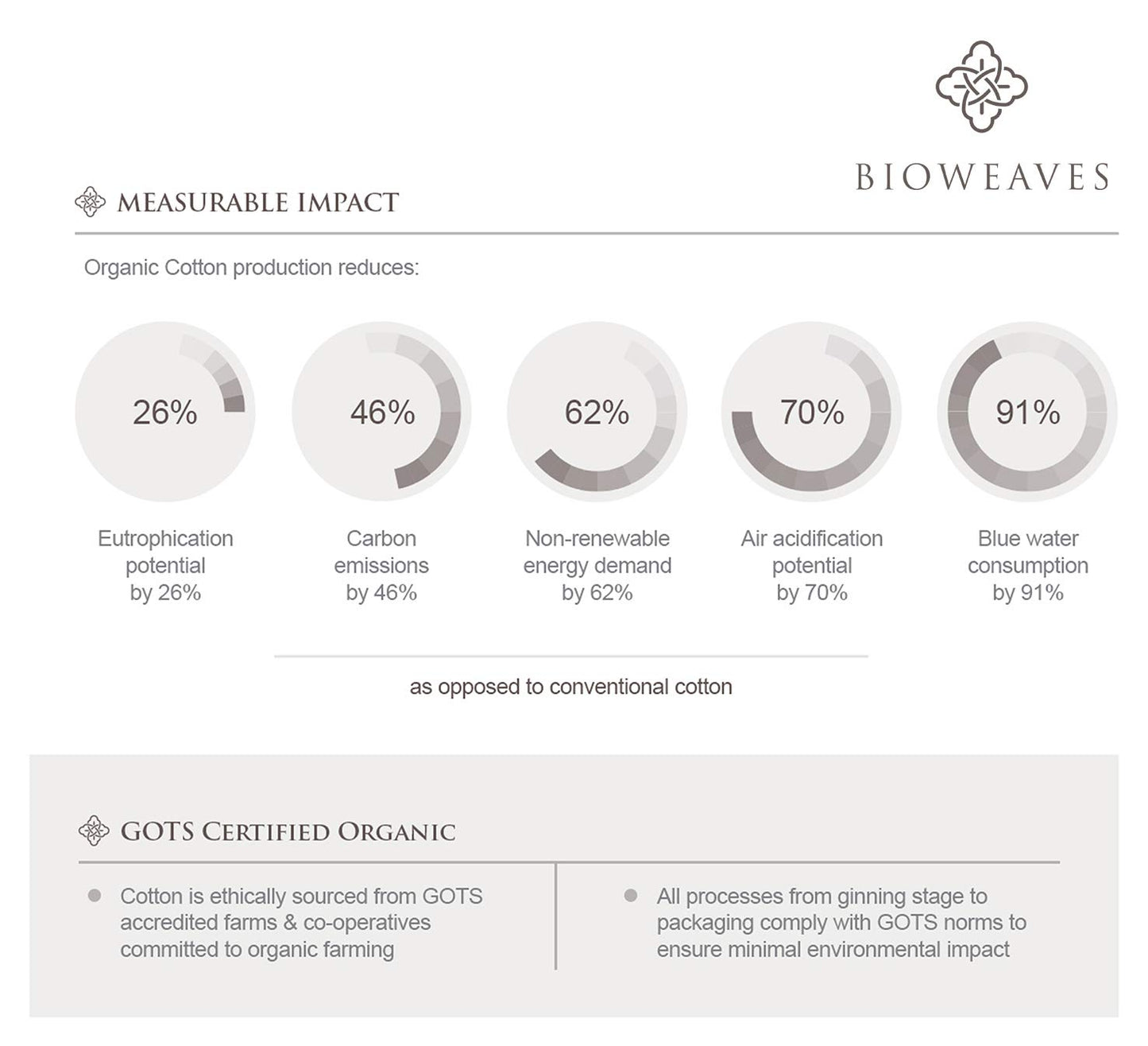 Bioweaves 100% Organic Cotton 1 Fitted Sheet Queen Size Only | 300 Thread Count Sateen Weave GOTS Certified with Deep Pocket - Gray