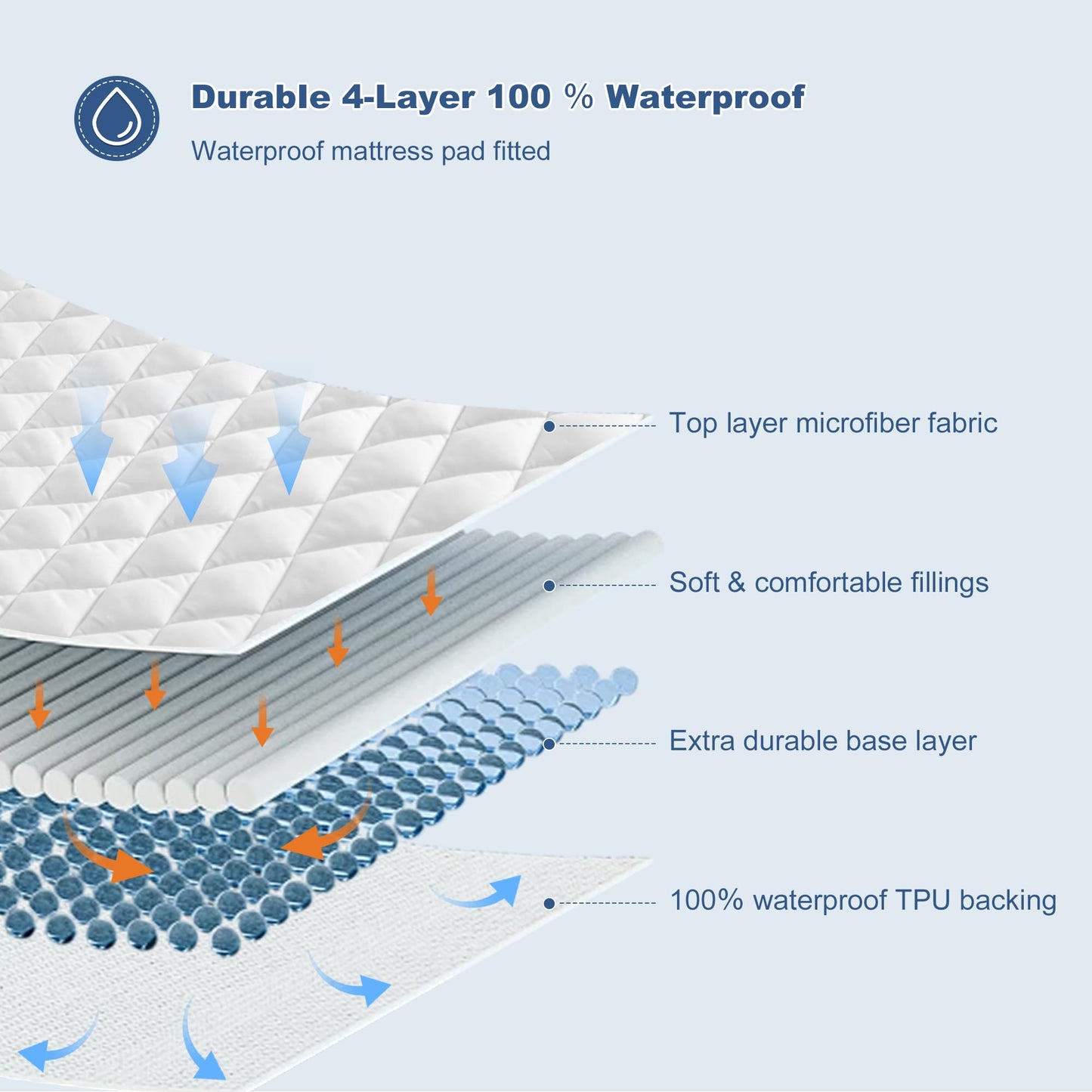 GRT Waterproof Mattress Pad Full, 100% Waterproof Quilted Fitted Mattress Protector, Noiseless Hollow Cotton Mattress Cover, Fitted 8"-19" Deep, Dust Proof