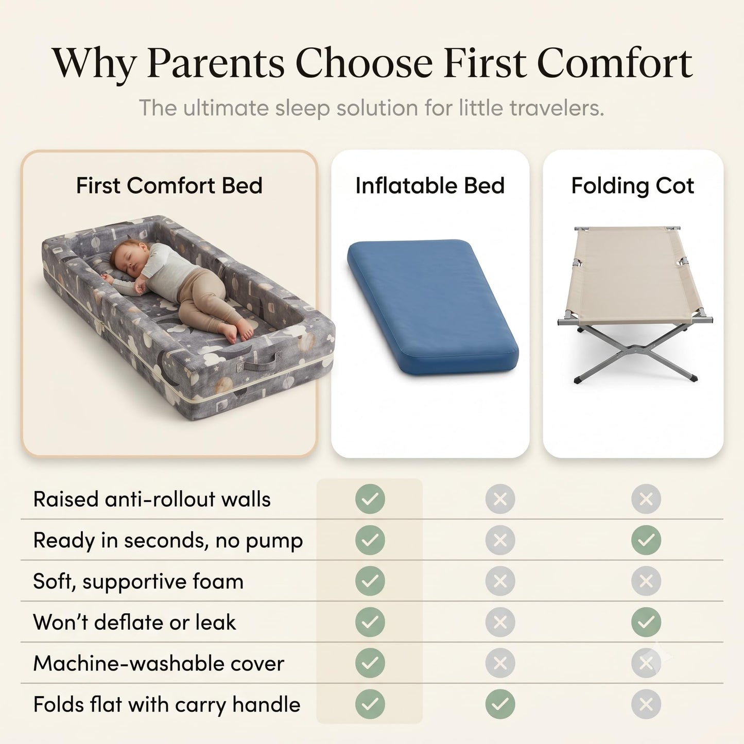 First Comfort Portable Toddler Bed — Foldable Toddler Travel Bed & Folding Floor Bed for Kids/Toddlers 1-5, High-Density Foam, Safety Rails, Washable Cover, No Assembly