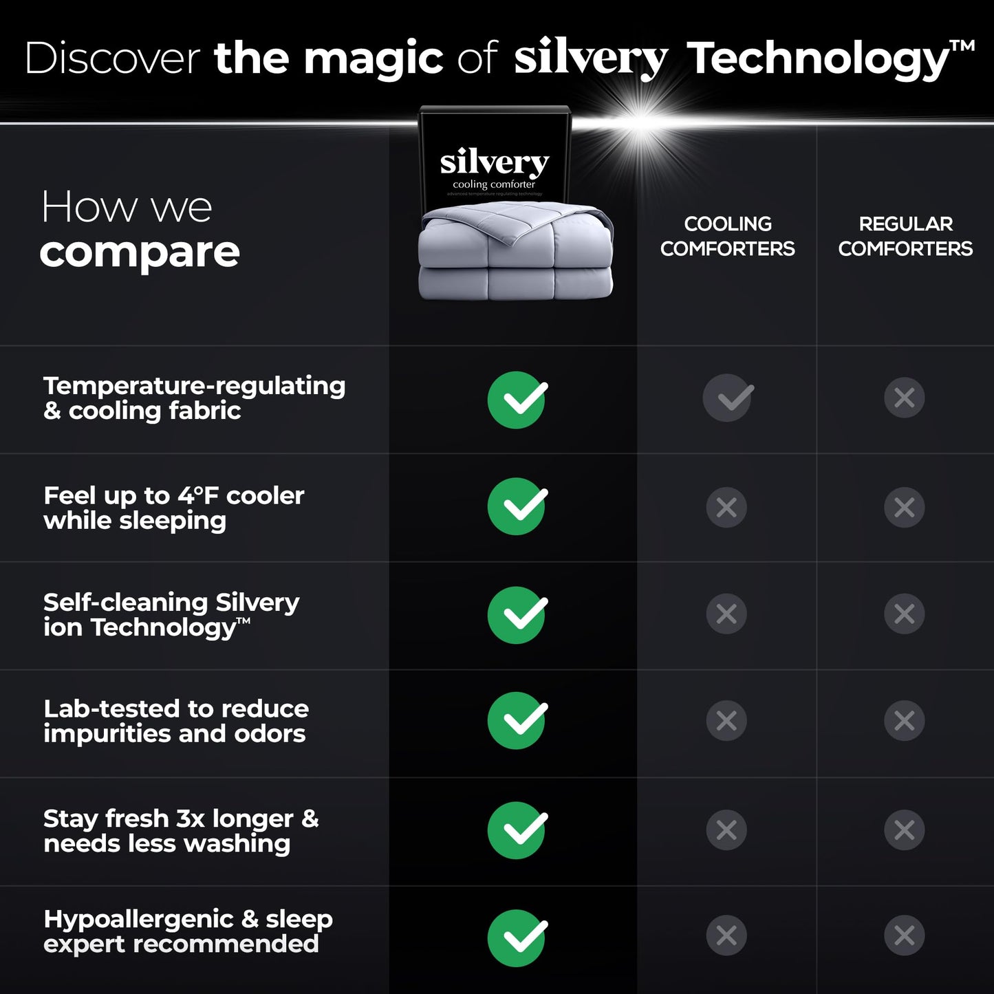 Silvery Silver-Infused Cooling Comforter – Award-Winning Self-Cooling Blanket for Hot Sleepers with Self-Cleaning Silvery Technology for Sweat-Free & Cool Sleep (Gray, Twin/Twin XL (68" x 90"))