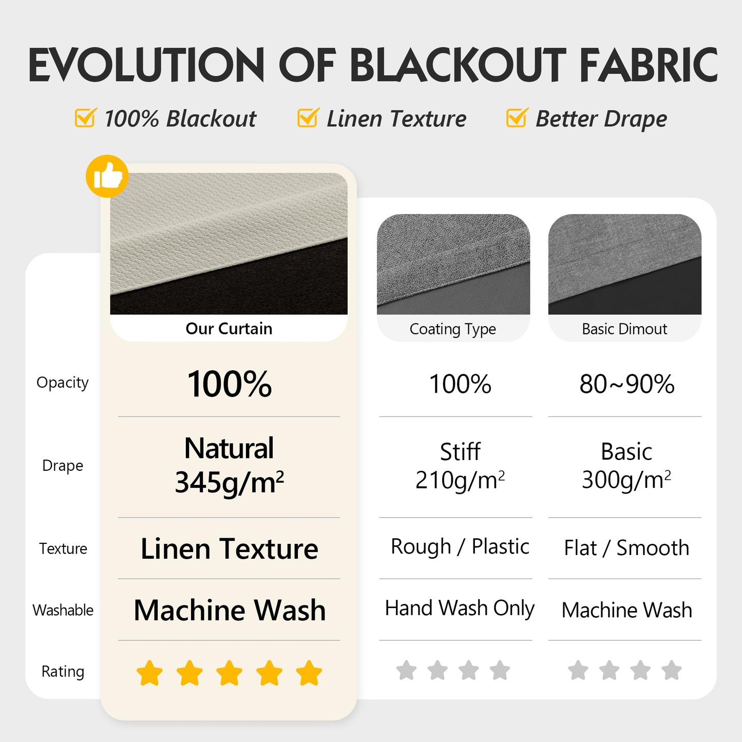 FMFUNCTEX 100% Beige Blackout Curtains for Bedroom, Cream Weave Textured Curtains 84 Inches Long Thermal Insulated Curtains for Living Room, Farmhouse Drapes Grommet Room Darkening 2 Panels