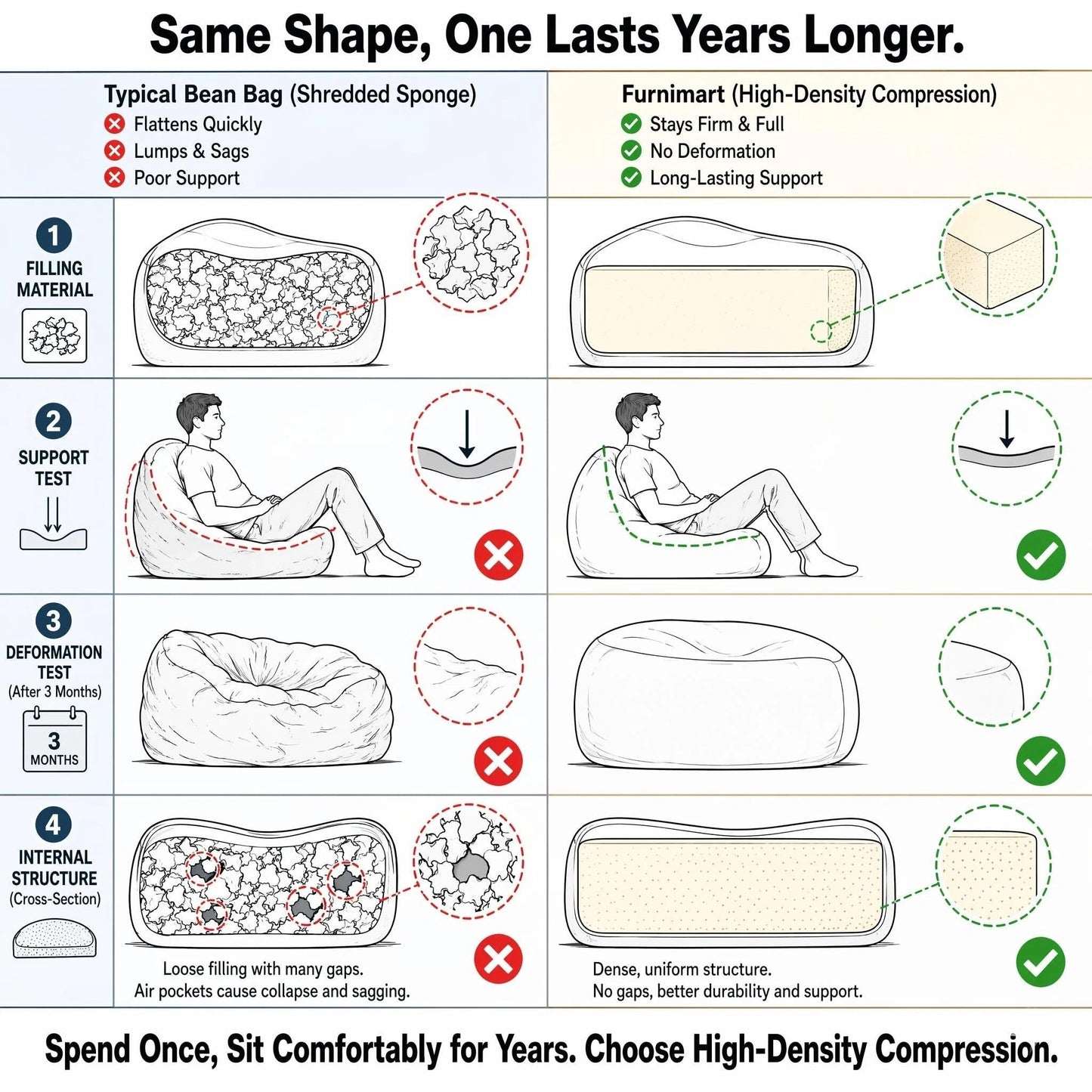 Furnimart High Density Foam Bean Bag Chair for Adults, XXL Boneless Floor Lounger with Ergonomic Back Support, No Sag Compression Foam, No Assembly, Washable Chenille Cover (Taupe)