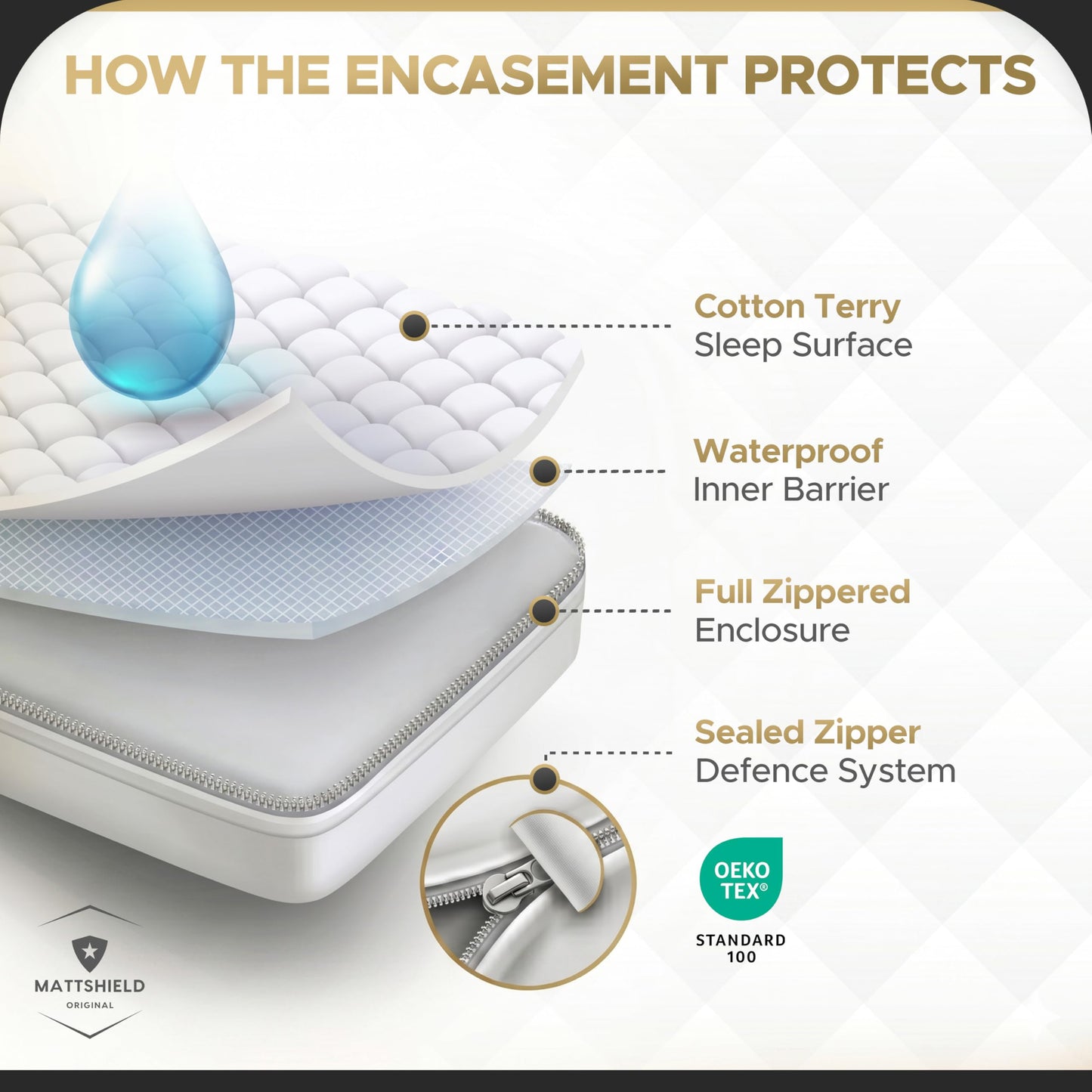 MATTSHIELD Ultimate 3-Piece Kit - Bed Bug-Proof Mattress Cover Twin XL - 100% Cotton Top + 2 Pillow Protectors with Zipper - 6 Sided Waterproof Encasement, Total Defense Kit