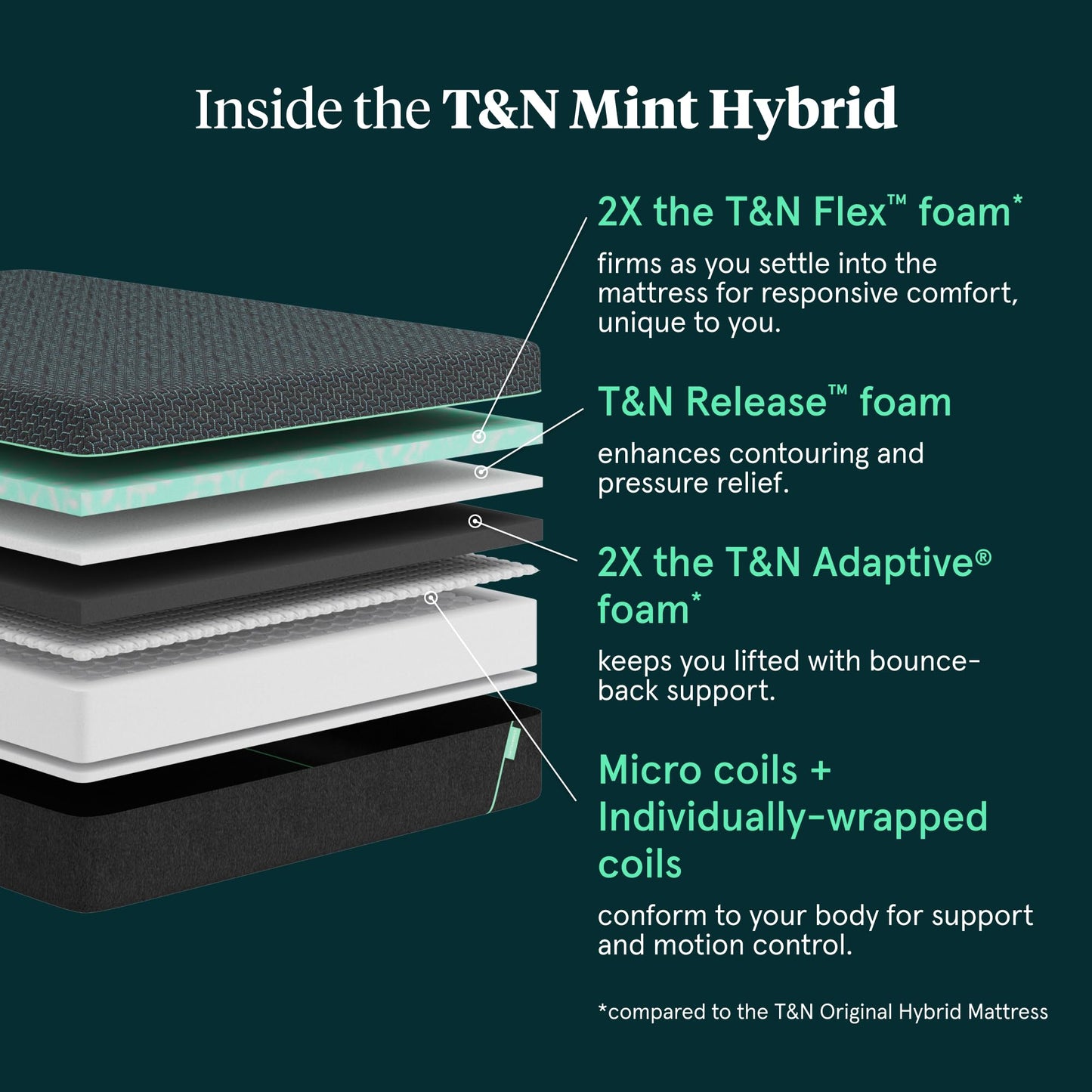 Tuft & Needle Mint Hybrid Plush Full Size Mattress in a Box, Cooling Adaptive Foam, Individually-Wrapped Coils, 100 Night Trial, Fiberglass Free, CertiPUR-US, 10-Year Limited Warranty, Full Mattress